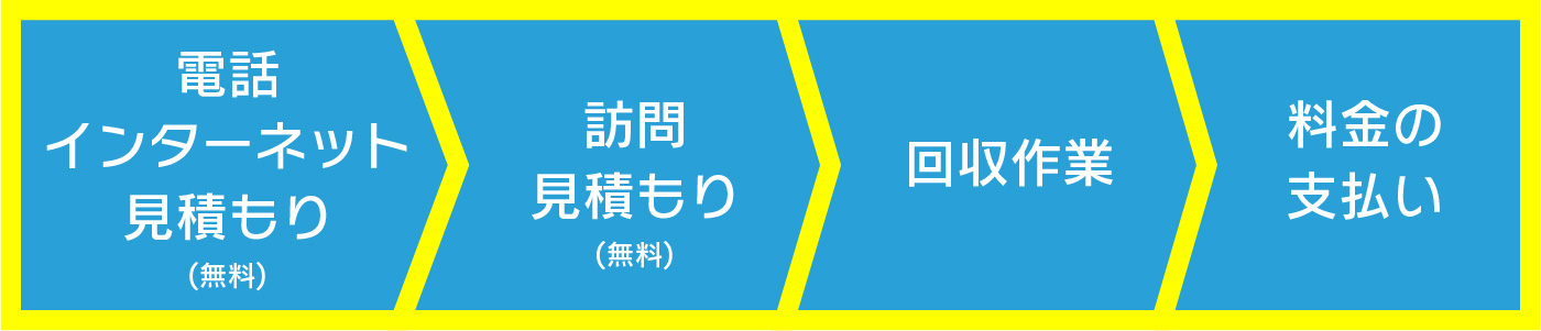 電話・インターネット見積もり(無料)-訪問見積もり(無料)-回収作業-料金の支払い